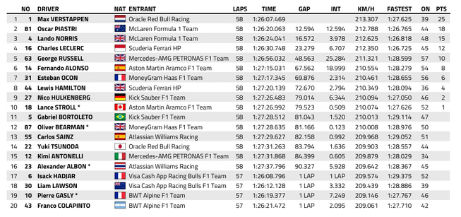 F1 : GP d'Abou Dabi, victoire de Verstappen, titre pour Norris F1 : GP d'Abou Dabi, victoire de Verstappen, titre pour Norris