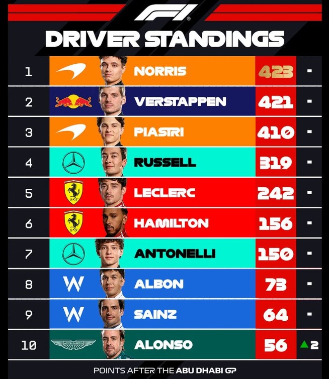 F1 : GP d'Abou Dabi, victoire de Verstappen, titre pour Norris F1 : GP d'Abou Dabi, victoire de Verstappen, titre pour Norris