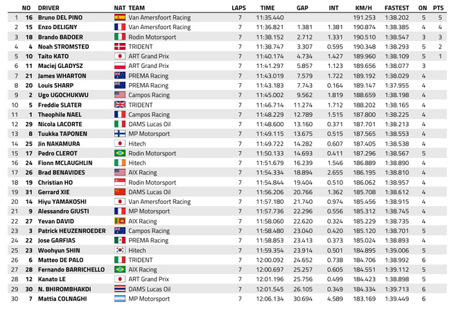 FIA F3 : Australie, course 1, victoire de Del Pino