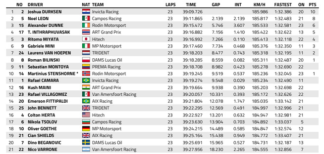 FIA F2 : Australie, course 1 , victoire de Durksen FIA F2 : Australie, course 1 , victoire de Durksen