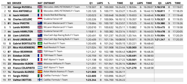 F1 : GP d'Australie, Russell en pole position