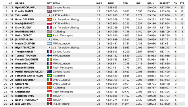 FIA F3 : Australie, course 2, victoire de Ugochukwu
