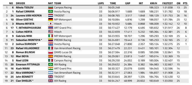 FIA F2 : Australie, course 2, victoire de Tsolov FIA F2 : Australie, course 2, victoire de Tsolov