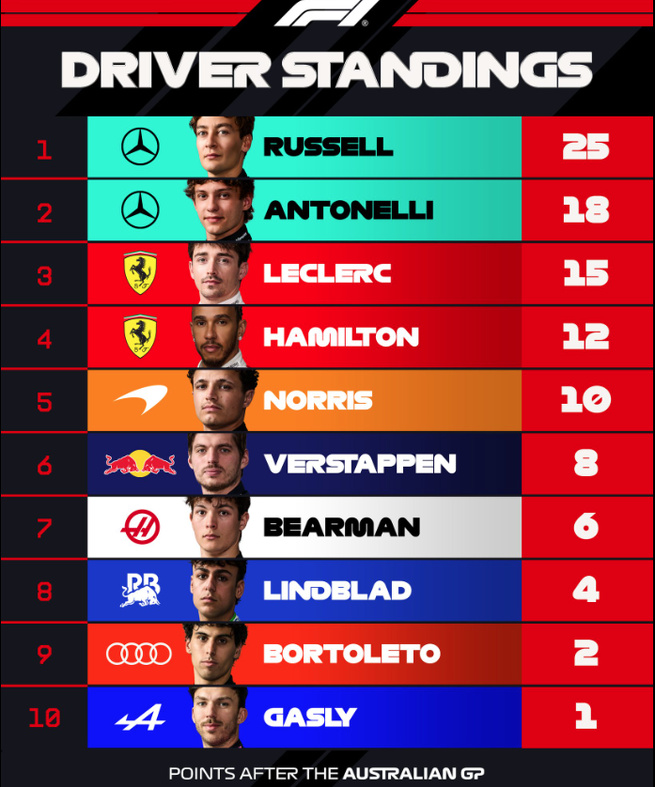 F1 : GP d'Australie, victoire de Russell