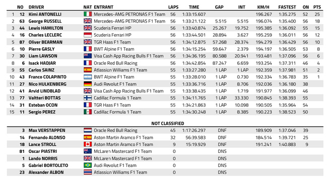 F1 : GP de Chine, victoire de Antonelli F1 : GP de Chine, victoire de Antonelli