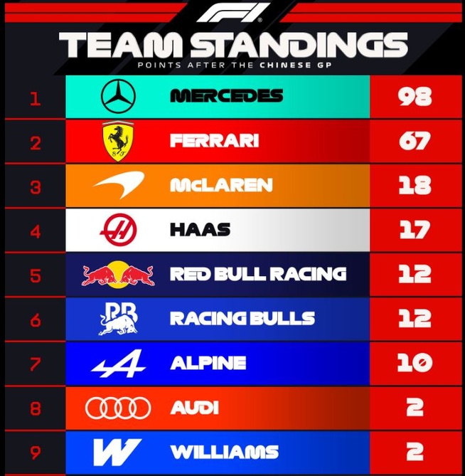 F1 : GP de Chine, victoire de Antonelli