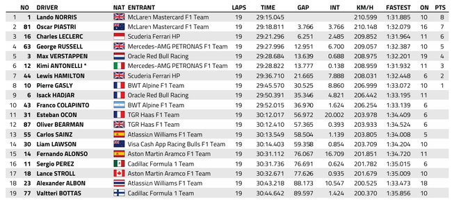 F1 : Miami, course sprint, victoire de Norris F1 : Miami, course sprint, victoire de Norris