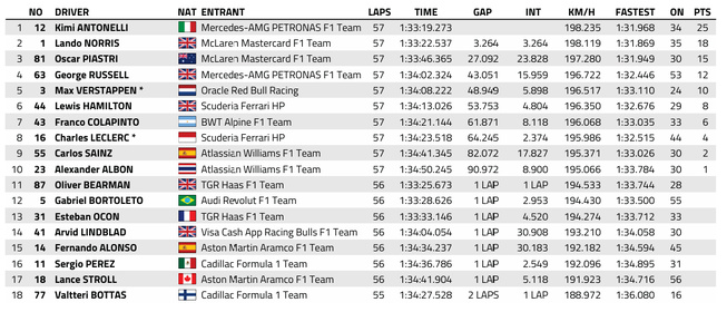 F1 : GP de Miami, victoire de Antonelli