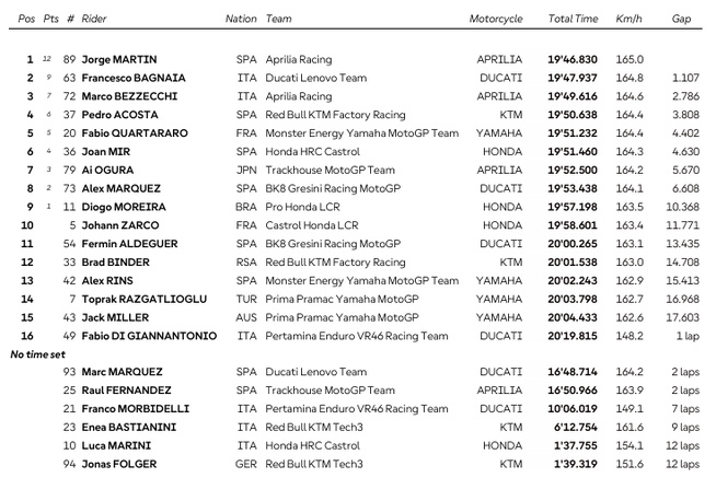 MotoGP : GP de France, course sprint, victoire de Jorge Martin