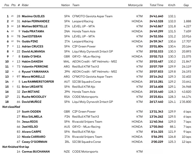 Moto3 : GP de France, victoire de Quiles Moto3 : GP de France, victoire de Quiles