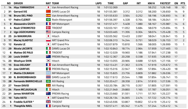 FIA F3 : Monaco, course sprint, victoire de Yamakoshi