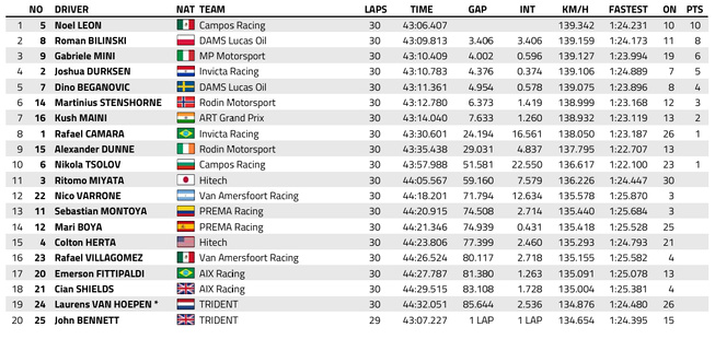 FIA F2 : Monaco, course sprint, victoire de Leon