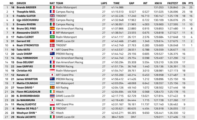 FIA F3 : Monaco, course longue, victoire de Badoer
