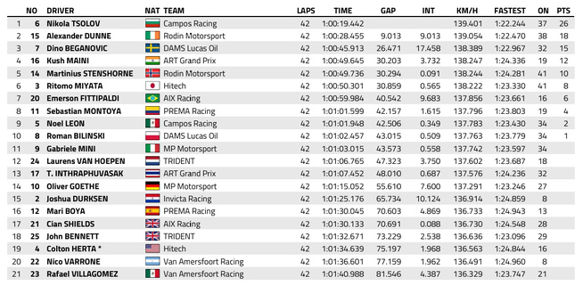 FIA F2 : Monaco, course longue, victoire de Tsolov FIA F2 : Monaco, course longue, victoire de Tsolov