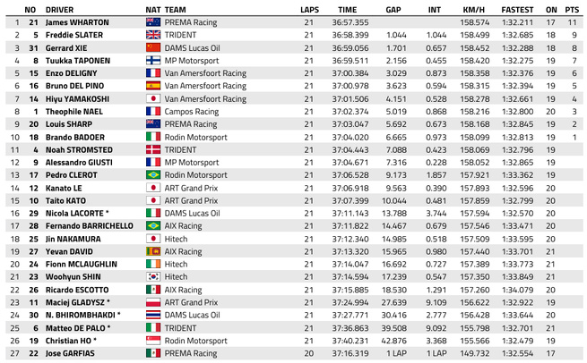 FIA F3 : Barcelone, course sprint, victoire de Wharton FIA F3 : Barcelone, course sprint, victoire de Wharton