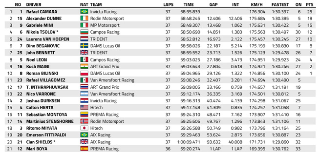 FIA F2 : Barcelone, course principale, victoire de Camara