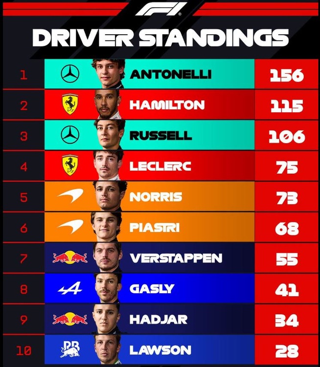 F1 : GP de Barcelone, victoire de Hamilton