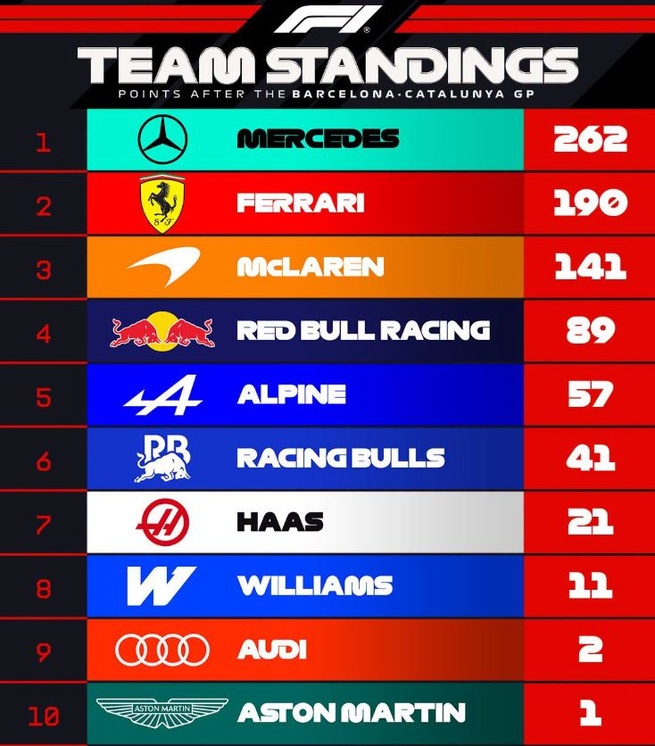F1 : GP de Barcelone, victoire de Hamilton F1 : GP de Barcelone, victoire de Hamilton
