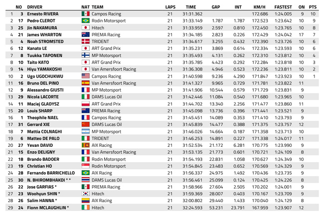FIA F3 : Autriche, course sprint, victoire de Rivera