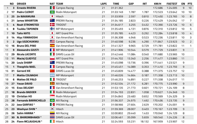 FIA F3 : Autriche, course sprint, victoire de Rivera FIA F3 : Autriche, course sprint, victoire de Rivera