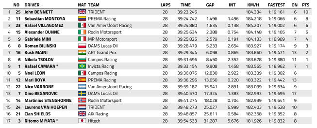 Fia F2 : Autriche, course sprint, victoire de Bennett Fia F2 : Autriche, course sprint, victoire de Bennett