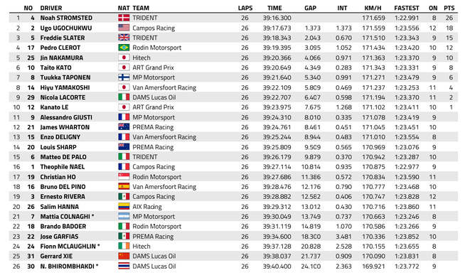 FIA F3 : Autriche, course 2, victoire de Stromsted