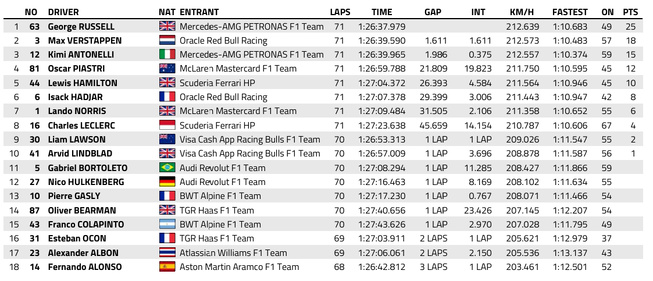 F1 : GP d'Autriche, victoire de Russell