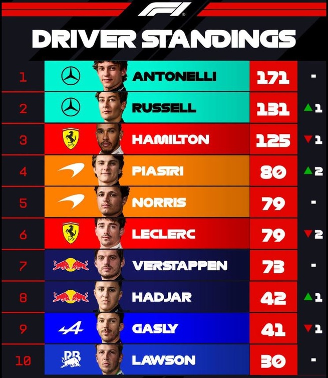 F1 : GP d'Autriche, victoire de Russell F1 : GP d'Autriche, victoire de Russell