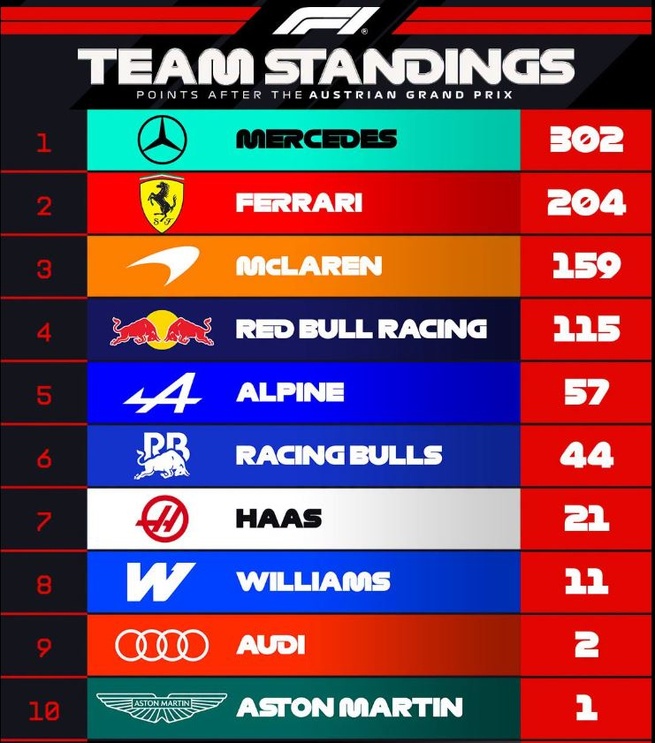 F1 : GP d'Autriche, victoire de Russell