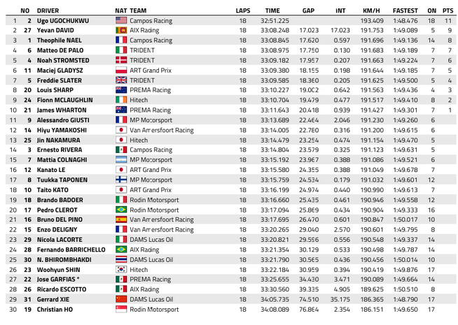 FIA F3 : Silverstone, course sprint, victoire de Ugochukwu