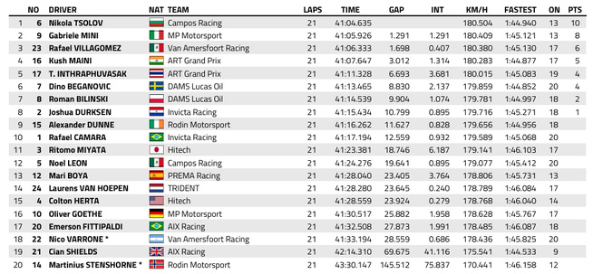 FIA F2 : Silverstone, course sprint, victoire de Tsolov FIA F2 : Silverstone, course sprint, victoire de Tsolov