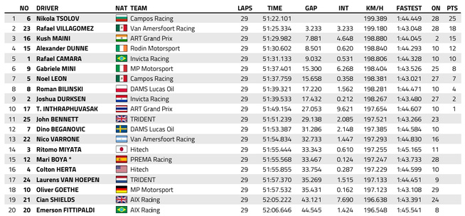 FIA F2 : Silverstone, course 2, victoire de Tsolov FIA F2 : Silverstone, course 2, victoire de Tsolov
