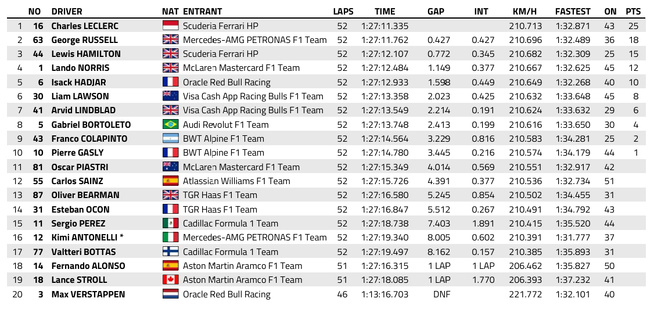 F1 : GP de Grande-Bretagne, victoire de Leclerc F1 : GP de Grande-Bretagne, victoire de Leclerc
