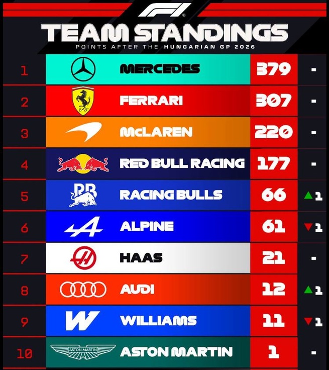 F1 2026 : Norris retrouve la victoire en Hongrie F1 2026 : Norris retrouve la victoire en Hongrie