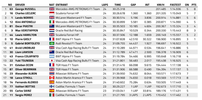 F1 : Pays-Bas, course sprint, victoire de Russell F1 : Pays-Bas, course sprint, victoire de Russell