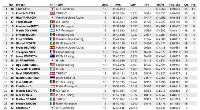 FIA F3 : Monza, course sprint, victoire de Kato FIA F3 : Monza, course sprint, victoire de Kato