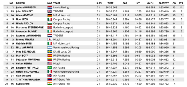 FIA F2 : Monza, course sprint, victoire de Durksen FIA F2 : Monza, course sprint, victoire de Durksen