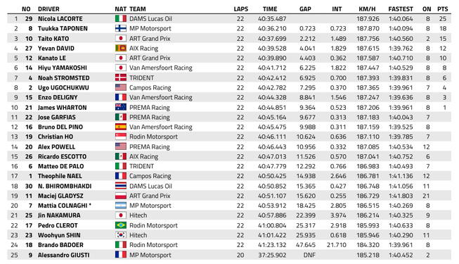 FIA F3 : Monza, course principale, victoire de Lacorte FIA F3 : Monza, course principale, victoire de Lacorte