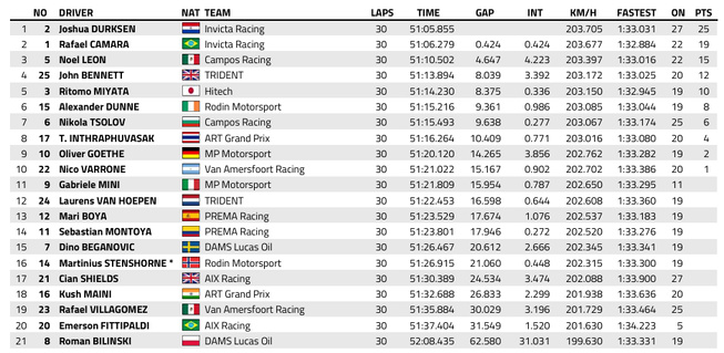 FIA F2 : Monza, course principale, victoire de Durksen