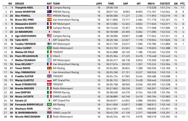 FIA F3 : Madring, course sprint, Nael vainqueur.