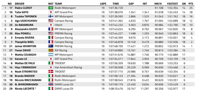 FIA F3 : Madring, course principale 1, victoire de Clerot.