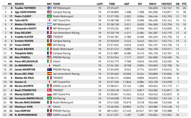 FIA F3 : Madring, course principale 2, victoire de Taponen, titre pour Ugochukwu