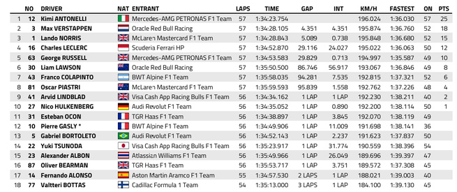 F1 : GP d'Espagne, victoire de Antonelli