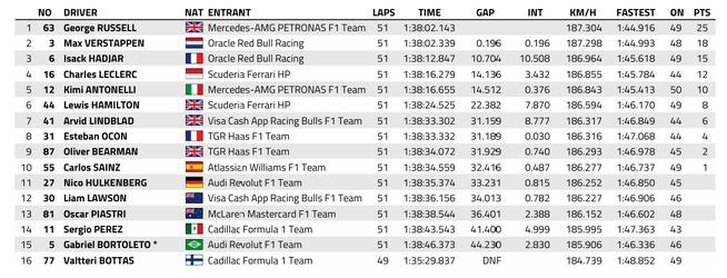 F1 : GP d'Azerbaidjan, victoire de Russell