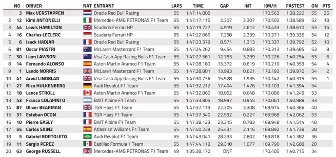 GP de Bahrein : Victoire de Verstappen GP de Bahrein : Victoire de Verstappen