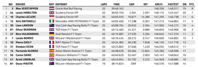 F1 : Singapour, course sprint, victoire de Verstappen