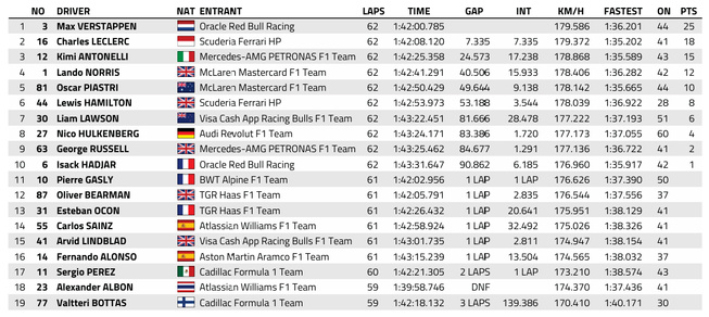 F1 : GP de Singapour, victoire de Verstappen F1 : GP de Singapour, victoire de Verstappen