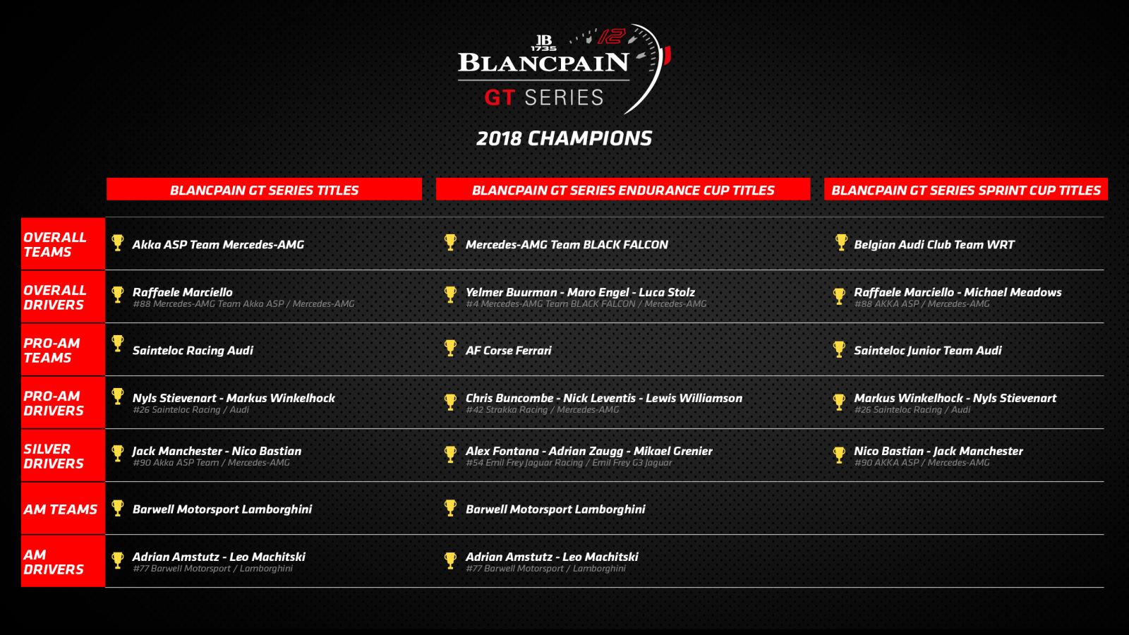 Blancpain Endurance Series 2018 : Dénouement provisoire à Barcelone