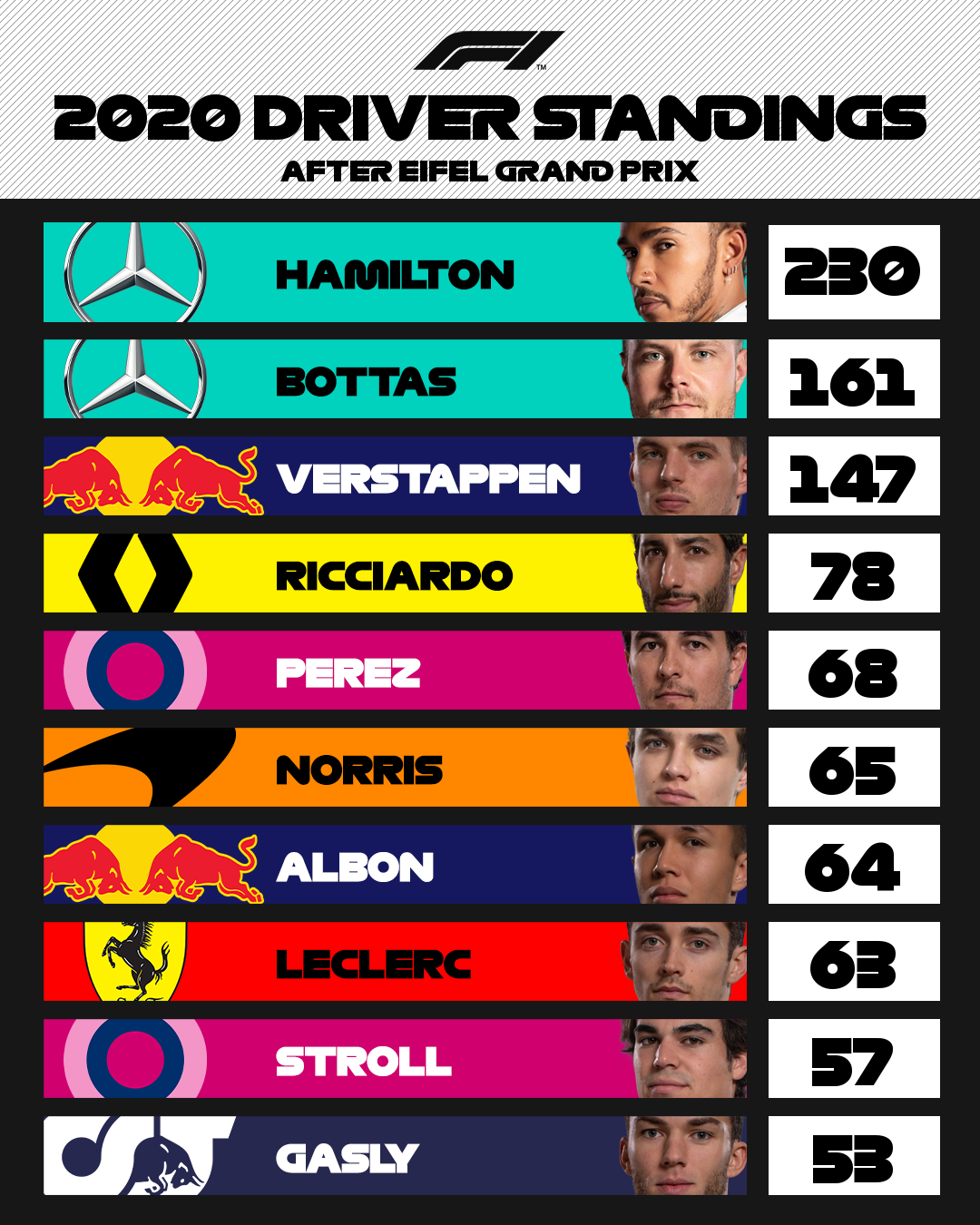 F1 : GP de l'Eifel, 91ème victoire de Lewis Hamilton