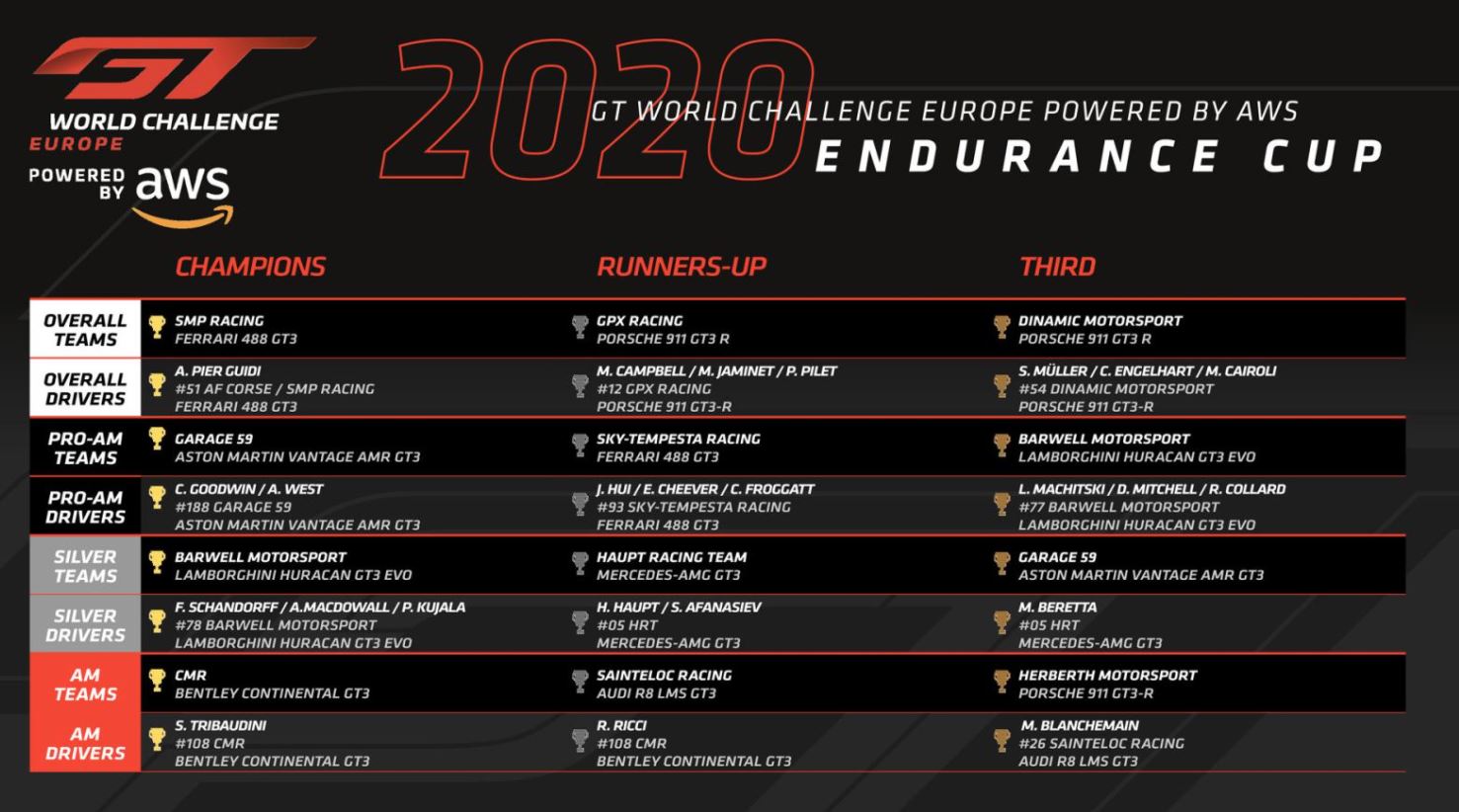 GT WC Europe Endurance : Final Paul Ricard
